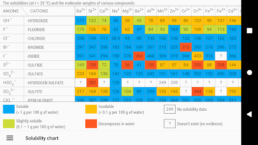 تحميل تطبيق Periodic Table 2023. Chemistry مهكر للاندرويد والايفون اخر اصدار مجانا